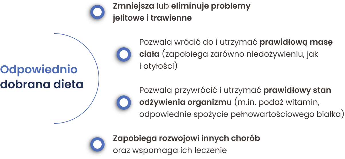Odpowiednio dobrana dieta po leczeniu raka odbytu pozwala na: zmniejszenie problemów jelitowych, utrzymanie prawidłowej masy ciała oraz stanu odżywienia organizmu, a także zapobiega rozwojowi innych chorób oraz wspomaga ich leczenie.