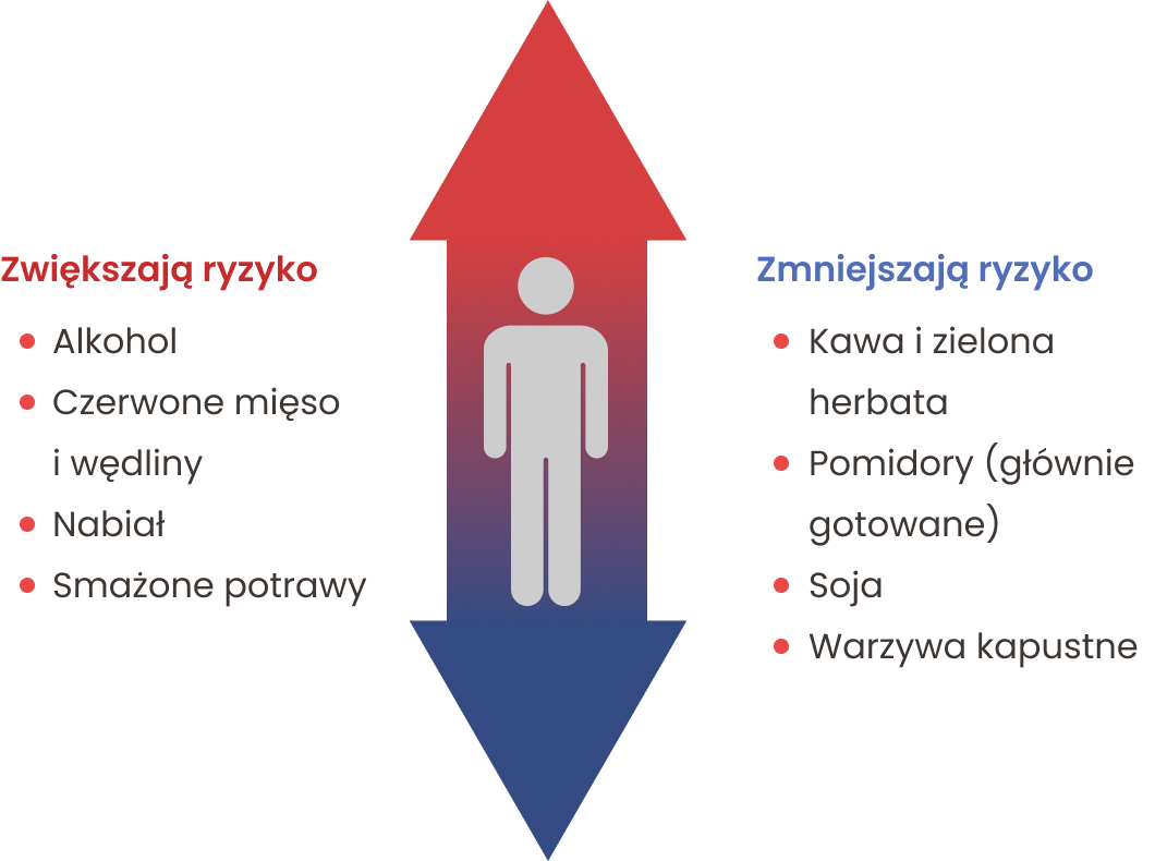 Czynniki dietetyczne przyczyniające się do rozwoju raka prostaty to alkohol, czerwone mięso i wędliny, nabiał. Ograniczają to ryzyko: kawa i zielona herbata, pomidory i soja