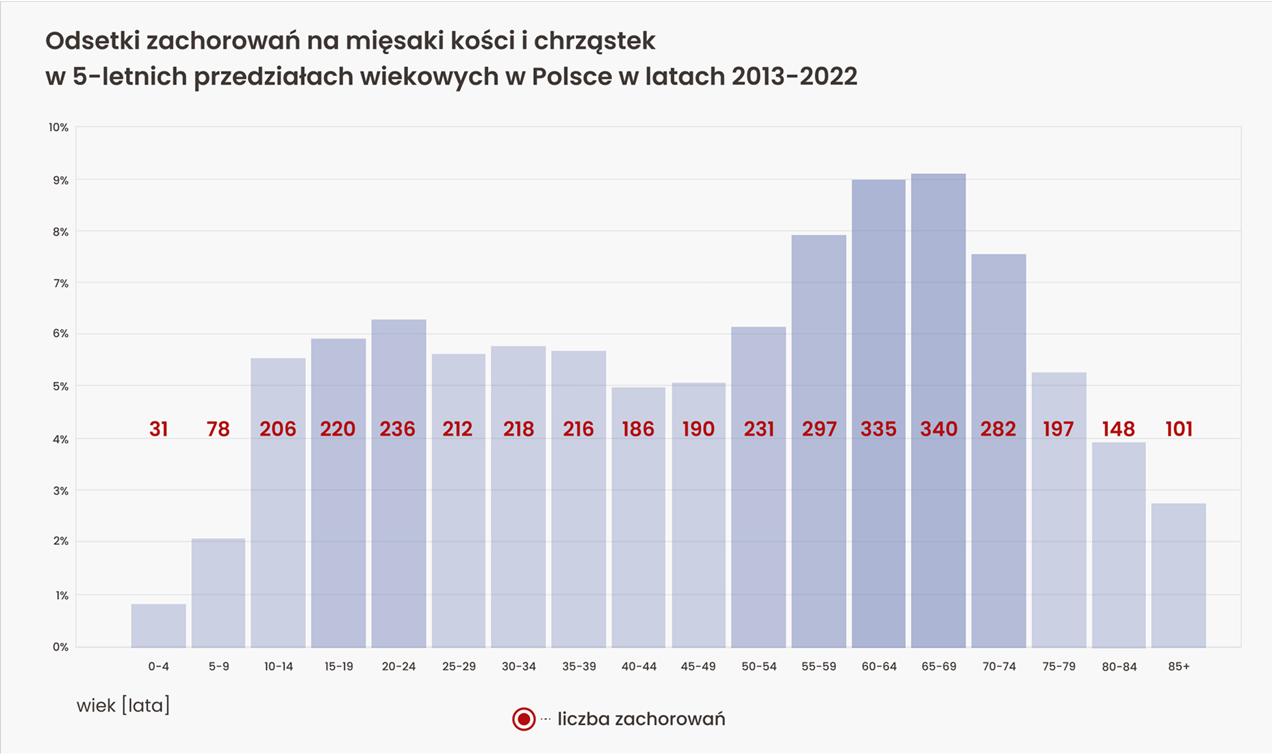Odsetki zachorowań na mięsaki kości i chrząstek w 5 letnich przedziałach wiekowych w Polsce w latach 2013-2022