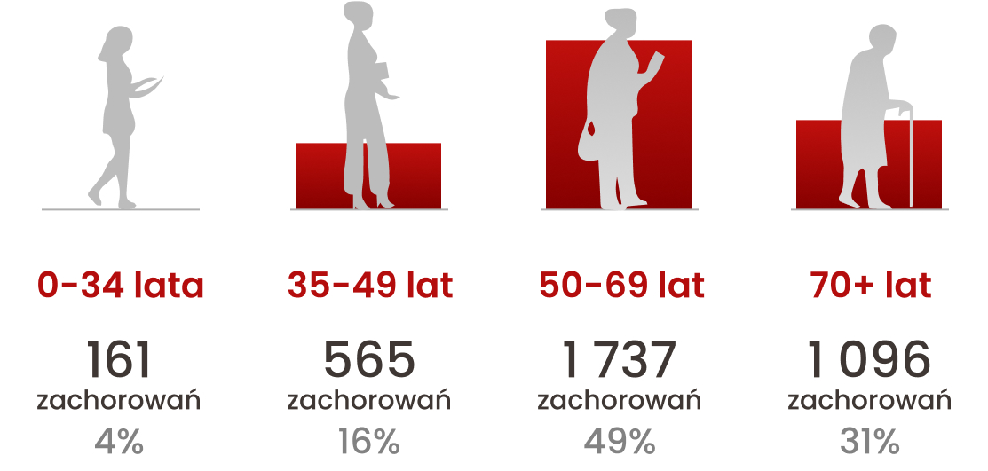 Zachorowania na raka szyjki macicy w 2022 w zależności od wieku.