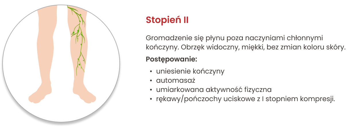 Stopnie obrzęku limfatycznego i zalecane postępowanie”
