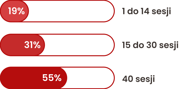 1 do 14 sesji zwiększa ryzyko o19%, 15 do 30 sesji – o 31%, a 40 sesji – o 55%.