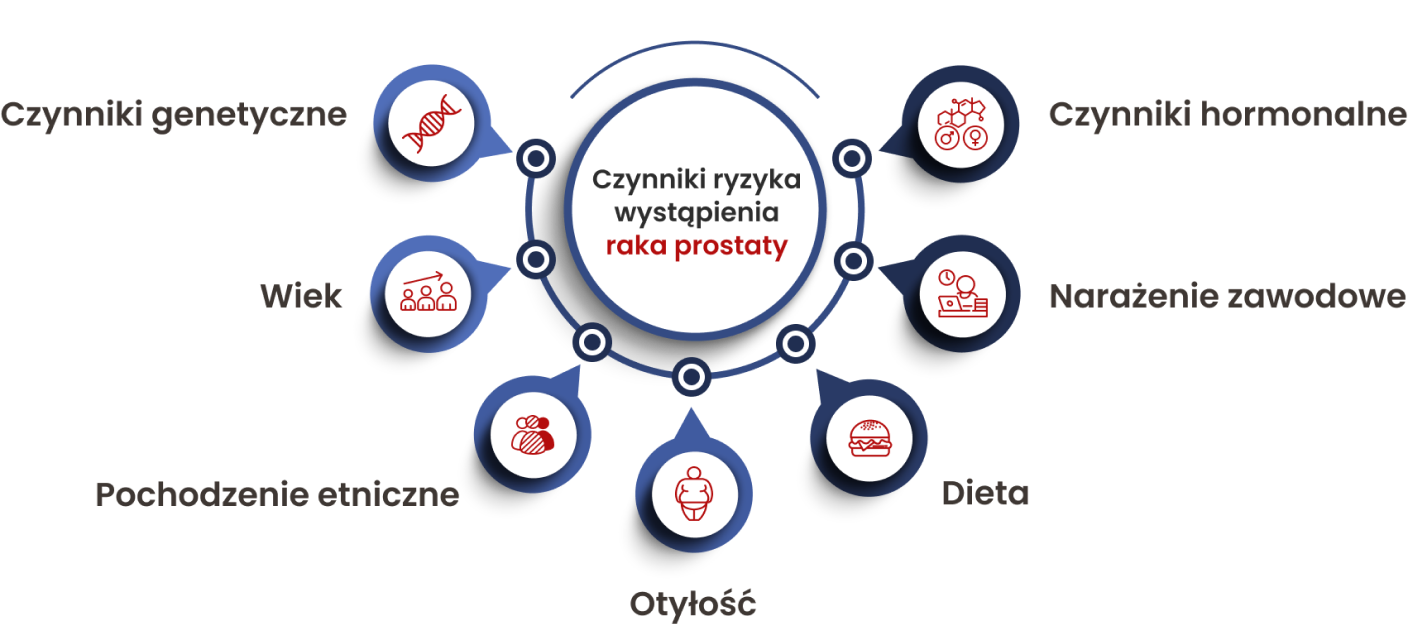Czynniki ryzyka wystąpienia nowotworu gruczołu krokowego.