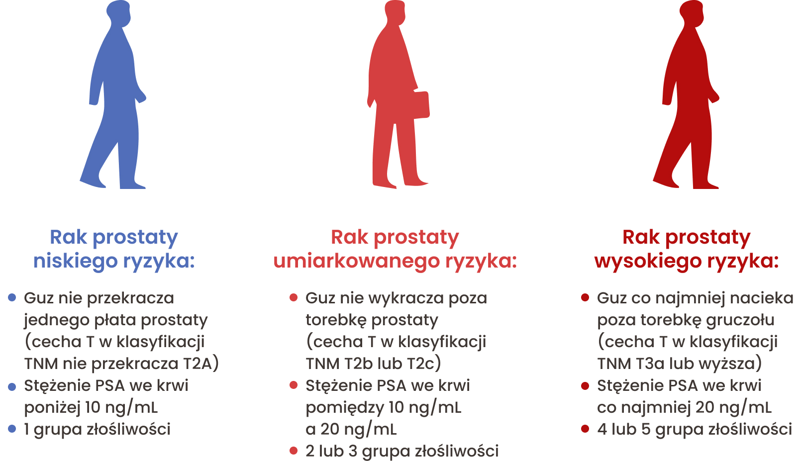 Podział raka prostaty na grupy ryzyka