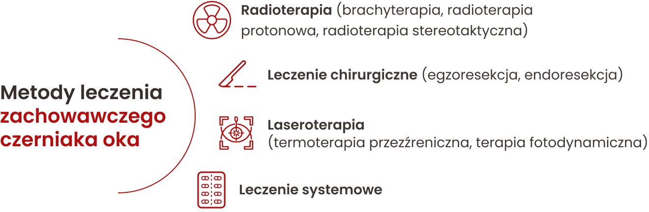 Metody leczenia zachowawczego czerniaka oka: radioterapia, leczenie chirurgiczne, laseroterapia, leczenie systemowe