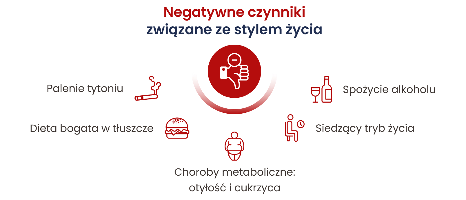 Najistotniejsze negatywne czynniki rozwoju raka piersi związane ze stylem życia to choroby metaboliczne, takie jak otyłość i cukrzyca, stosowanie diety bogatej w tłuszcze, siedzący tryb życia, spożycie alkoholu oraz palenie tytoniu.
