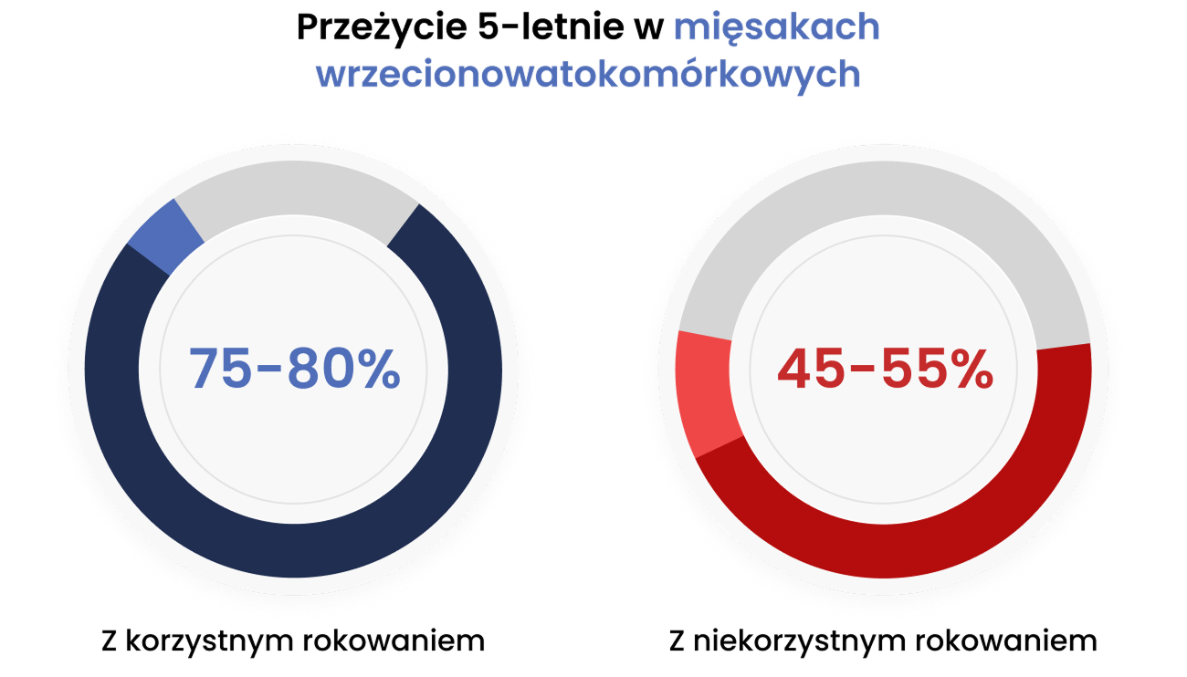 Przeżycie 5-letnie w mięsakach wrzecionowatokomórkowych