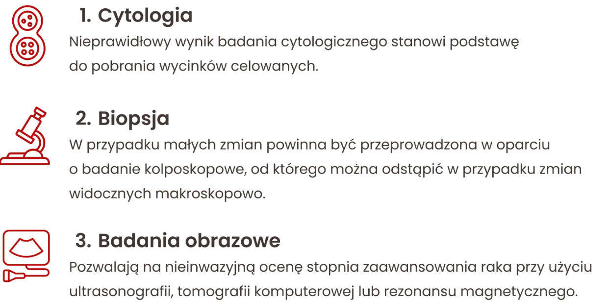 1. Cytologia Nieprawidłowy wynik badania cytologicznego stanowi podstawę do pobrania wycinków celowanych. 2. Biopsja W przypadku małych zmian powinna być przeprowadzona w oparciu o badanie kolposkopowe, od którego można odstąpić w przypadku zmian widocznych makroskopowo. 3. Badania obrazowe Pozwalają na nieinwazyjną ocenę stopnia zaawansowania raka przy użyciu ultrasonografii, tomografii komputerowej lub rezonansu magnetycznego.