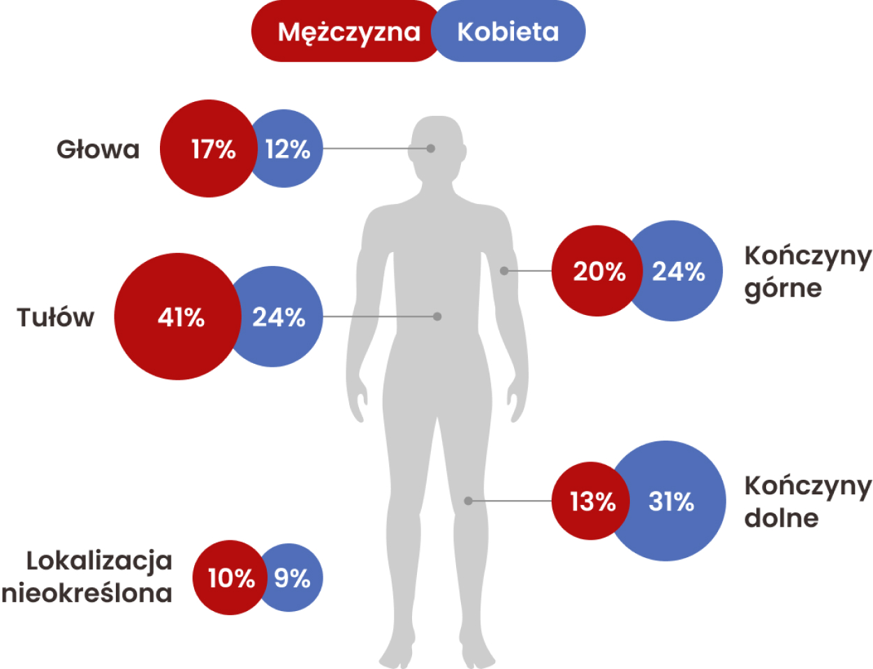 U mężczyzn większość czerniaków skóry jest diagnozowanych w obszarze tułowia oraz głowy i szyi (odpowiednio 41% i 17%). U kobiet najczęściej występują one na kończynach (nogi: 31%, ręce: 24%). Dla około 10% zmian nie można określić pierwotnej lokalizacji.