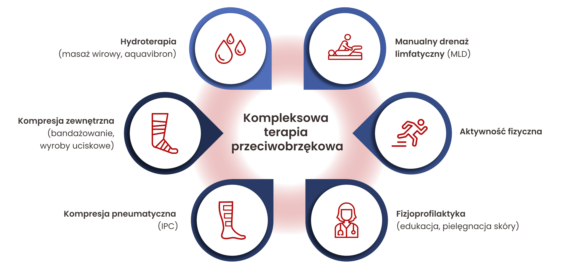 Elementy kompleksowej terapii przeciwobrzękowej