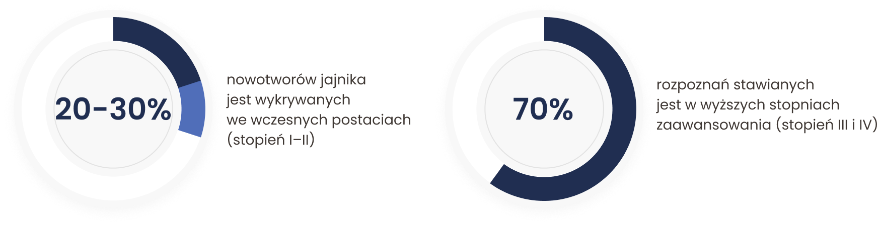 20–30% raków jajnika jest wykrywanych we wczesnych stopniach zaawansowania, a około 70% w stadium zaawanasowanym