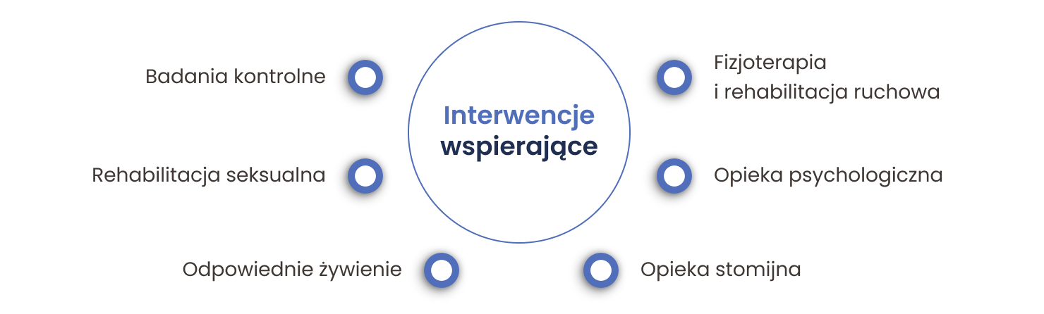 Interwencje wspierające w raku odbytu powinny obejmować: badania kontrolne, fizjoterapię i rehabilitację ruchową, rehabilitację seksualną, opiekę psychologiczną, odpowiednie żywienie oraz opiekę stomijną.