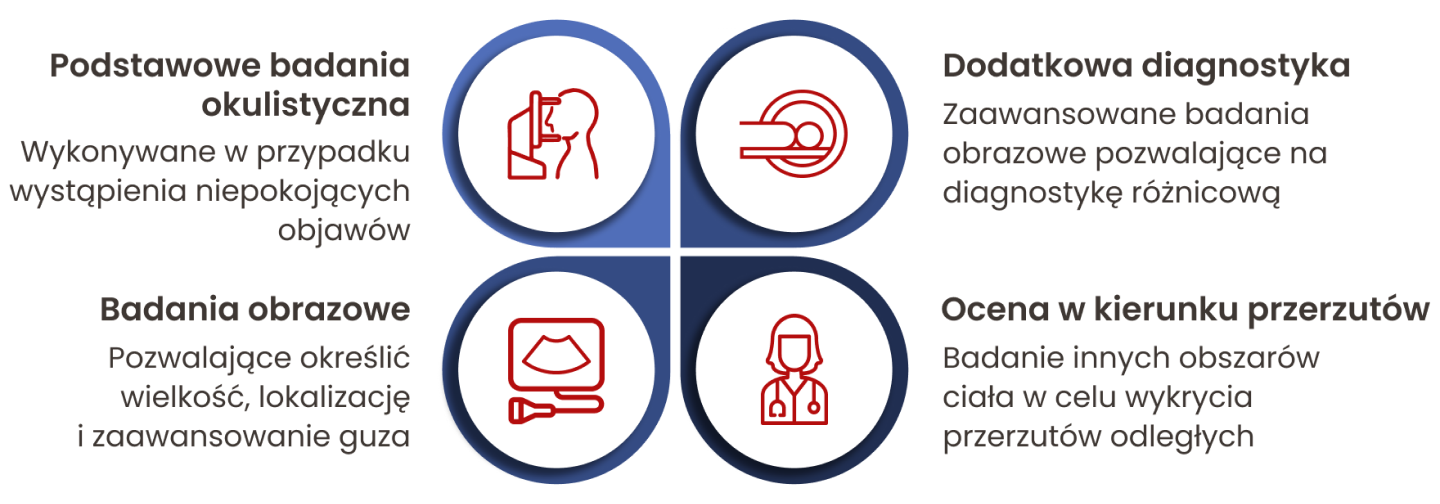 Diagnostyka w czerniaku oka obejmuje podstawowe badania okulistyczne oraz badania obrazowe pozwalające na określenie zaawansowania guza i ocenę w kierunku przerzutów odległych.