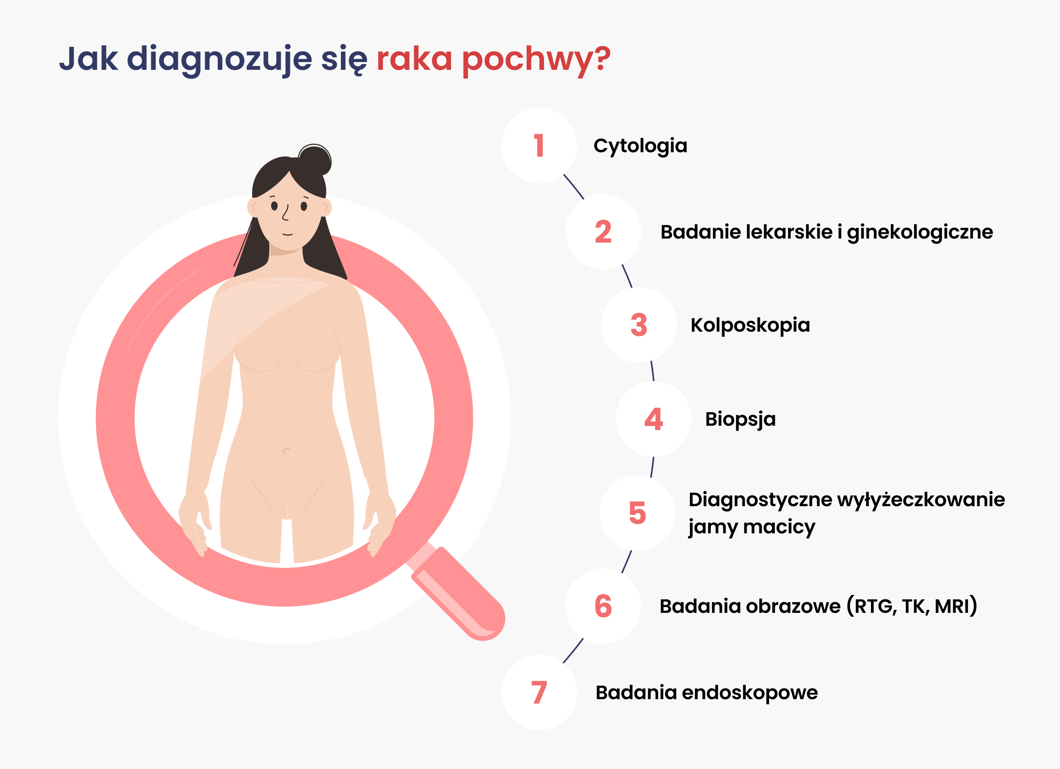 jak się&nbsp;diagnozuje raka pochwy?