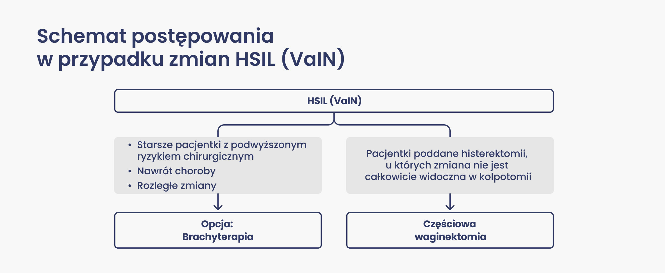 Rysunek nr 1: Schemat postępowania w przypadku zmian HSIL (VaIN) (źródło: https://www.aepcc.org/webold/wp-content/uploads/2020/03/AEPCC_guidelines-VAIN.pdf)