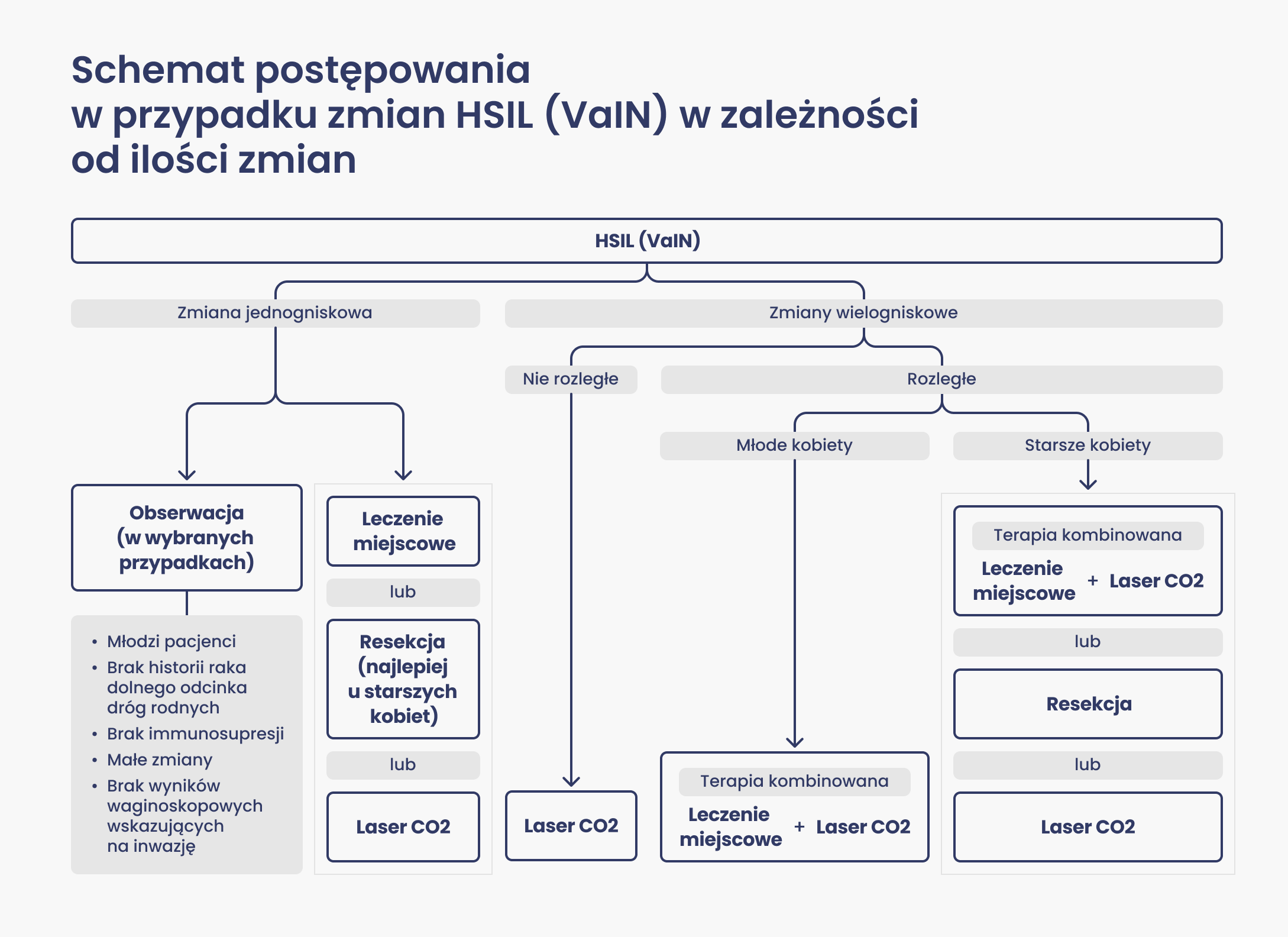 Rysunek nr 2: Schemat postępowania w przypadku zmian HSIL (VaIN) w zależności od ilości zmian (źródło: https://www.aepcc.org/webold/wp-content/uploads/2020/03/AEPCC_guidelines-VAIN.pdf)