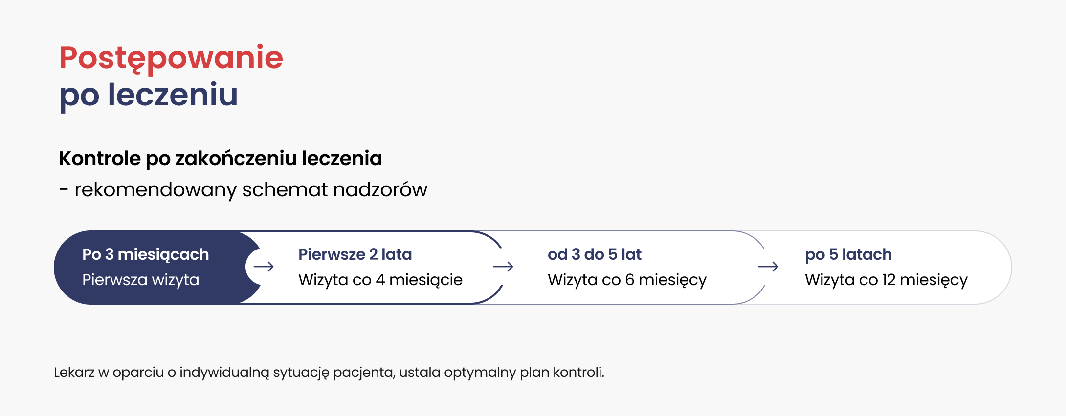 Tabela przedstawia postępowanie po leczeniu nowotworowym: w pierwszym roku wizyty kontrolne są zalecane co 3 miesiące, w drugim roku co 4 miesiące, w latach 3–5 co 6 miesięcy, a powyżej 5 lat raz w roku.