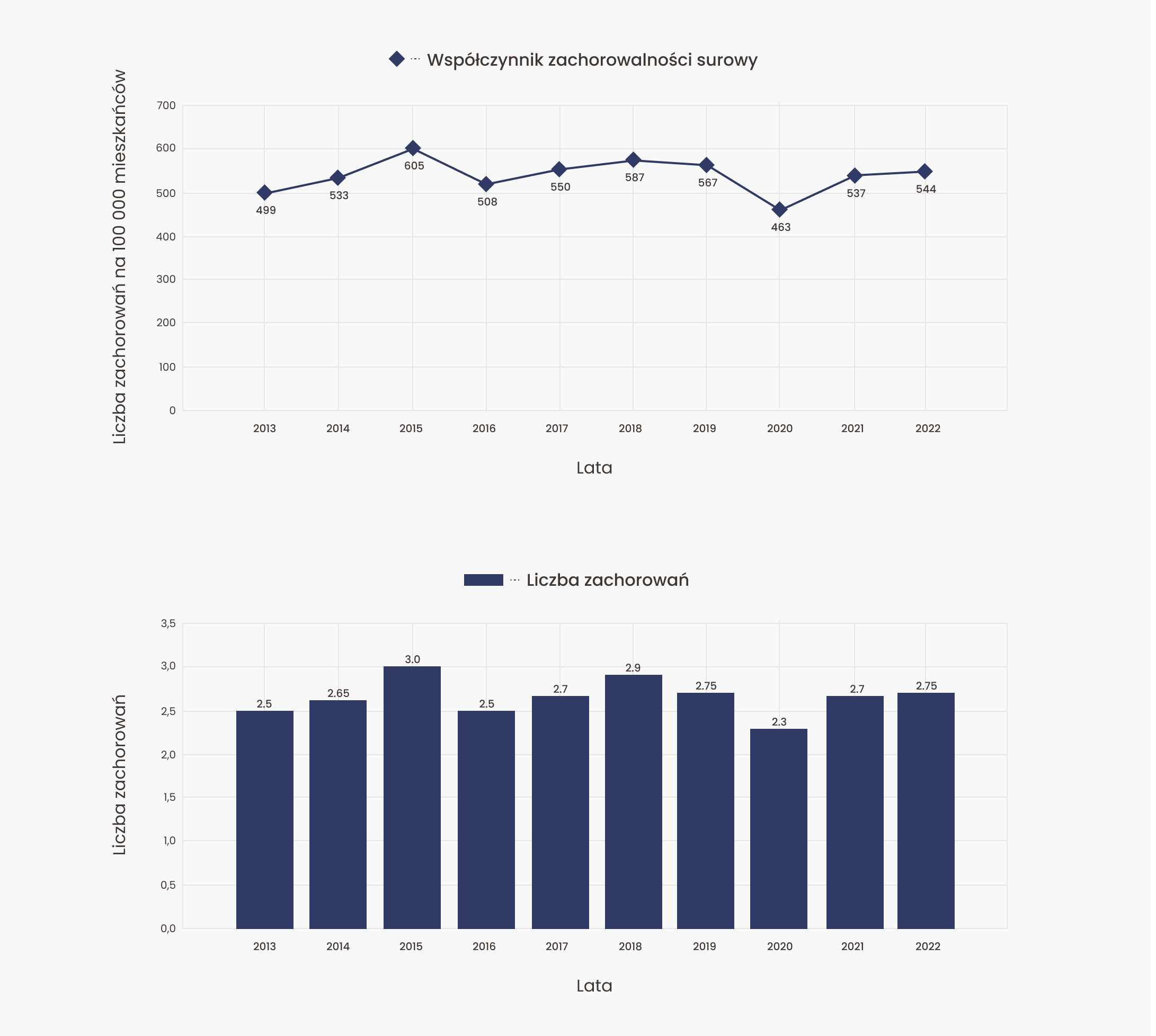 Wykres przedstawia roczną liczbę nowych przypadków raka sromu w Polsce w latach 2013–2022. Średnio diagnozowano około 539 kobiet rocznie. Liczba zachorowań pozostawała w tym okresie stabilna.