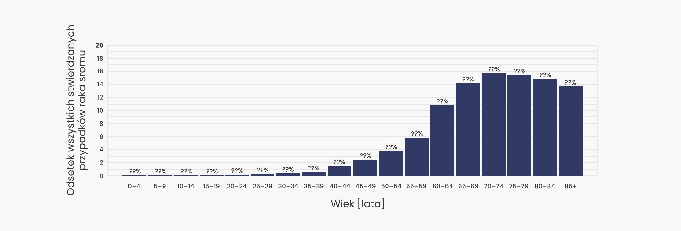 Wykres pokazuje odsetek przypadków raka sromu w Polsce w różnych grupach wiekowych co pięć lat. Najwięcej zachorowań występuje u kobiet powyżej 60. roku życia, a najmniej u kobiet poniżej 40. roku życia.