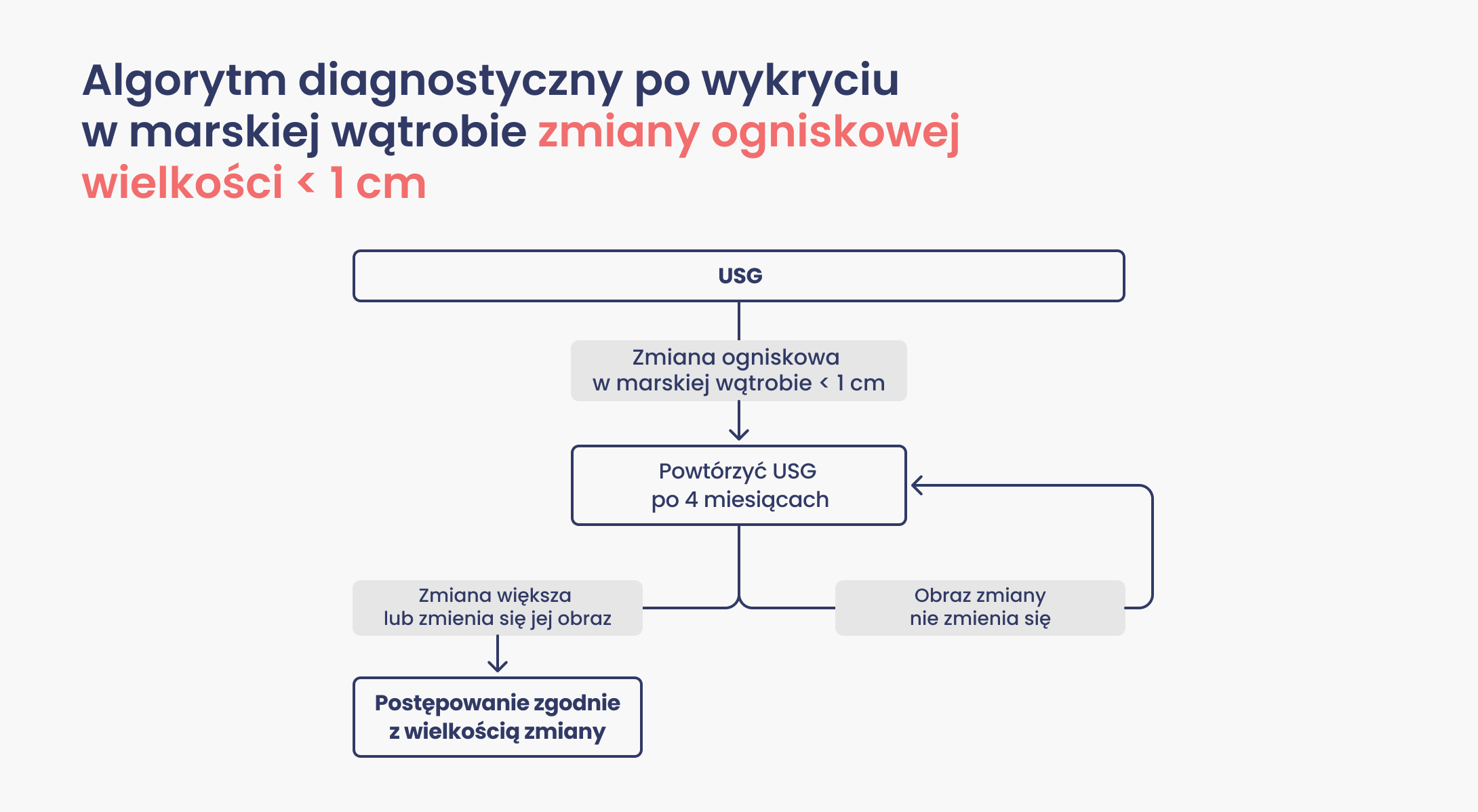 Schemat ilustruje algorytm diagnostyczny dla pacjentów z marską wątrobą, u których wykryto ogniskową zmianę poniżej 1 cm. Przedstawiono zalecenia dotyczące postępowania, obejmujące monitorowanie, badania obrazowe.