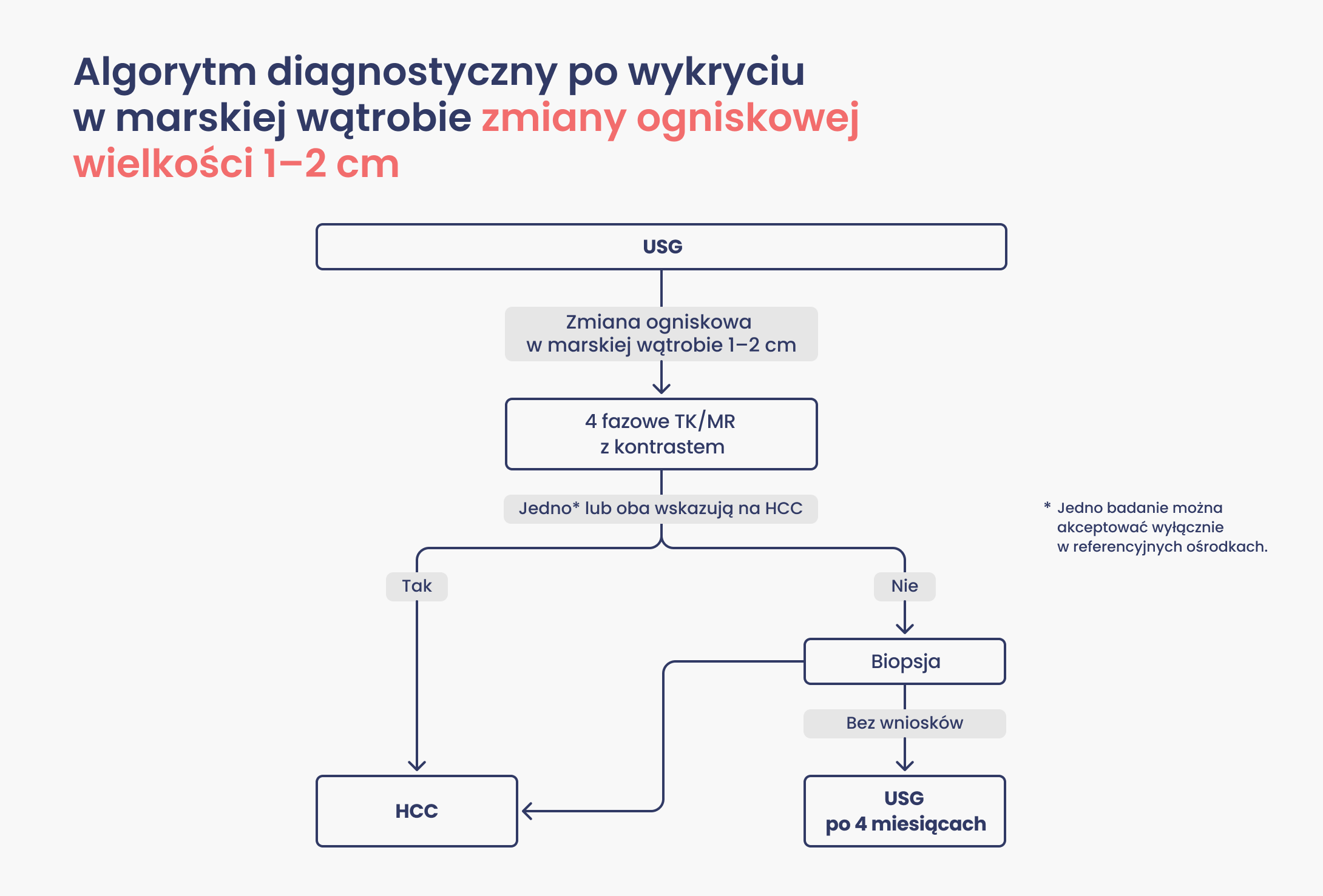 Schemat przedstawia algorytm diagnostyczny dla pacjentów z marską wątrobą, u których wykryto ogniskową zmianę o wielkości 1–2 cm. Zgodnie z wytycznymi EASL/EORTC, diagnozę potwierdza się przy użyciu badań obrazowych. W przypadku niejednoznacznych wyników zaleca się wykonanie biopsji wątroby w celu ostatecznego potwierdzenia rozpoznania