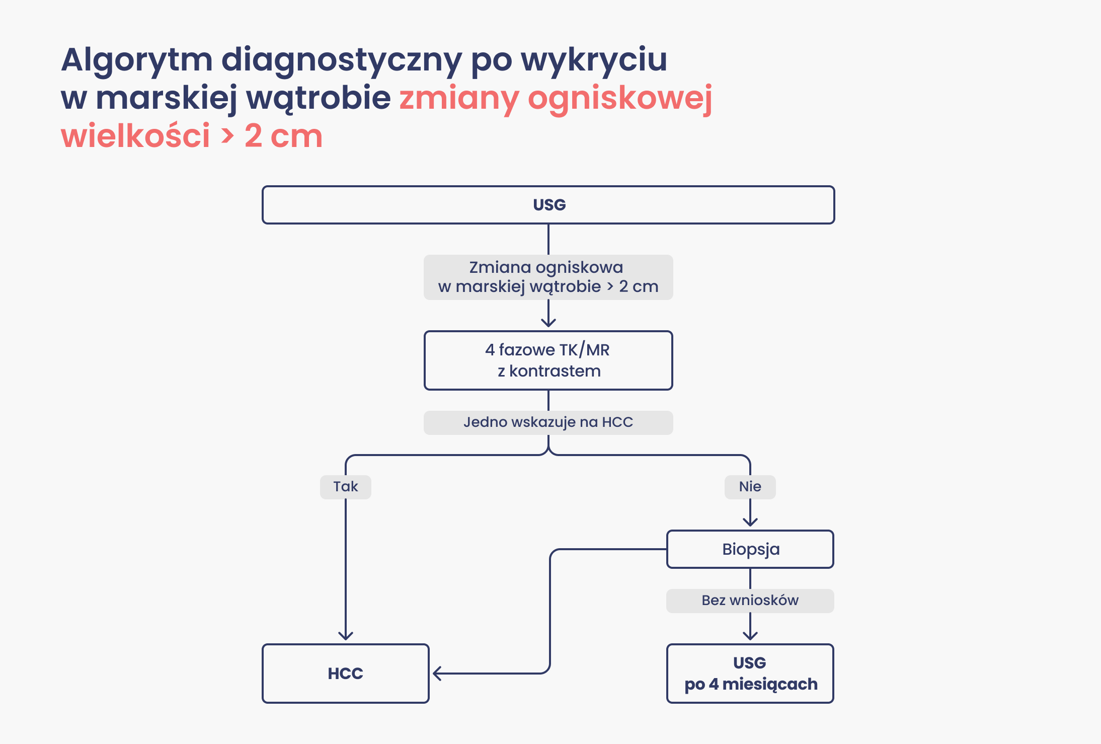 Schemat ilustruje algorytm diagnostyczny dla pacjentów z marską wątrobą, u których wykryto ogniskową zmianę większą niż 2 cm. Zgodnie z wytycznymi EASL/EORTC, rozpoznanie może być postawione na podstawie badania obrazowego. W przypadku niejednoznacznych wyników zaleca się wykonanie dodatkowego badania obrazowego lub biopsji wątroby w celu potwierdzenia rozpoznania.