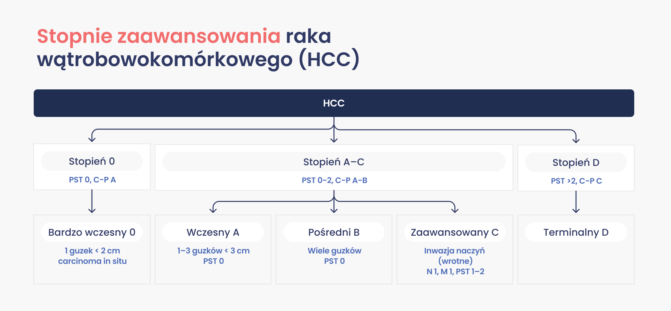 Schemat przedstawia stopnie zaawansowania raka wątrobowokomórkowego (HCC) zgodnie z zaleceniami EASL/EORTC. Uwzględniono w nim klasyfikację BCLC, obejmującą stadium bardzo wczesne (0), wczesne (A), pośrednie (B), zaawansowane (C) oraz terminalne (D), wraz z przypisanymi rekomendacjami terapeutycznymi dla każdego stopnia zaawansowania.