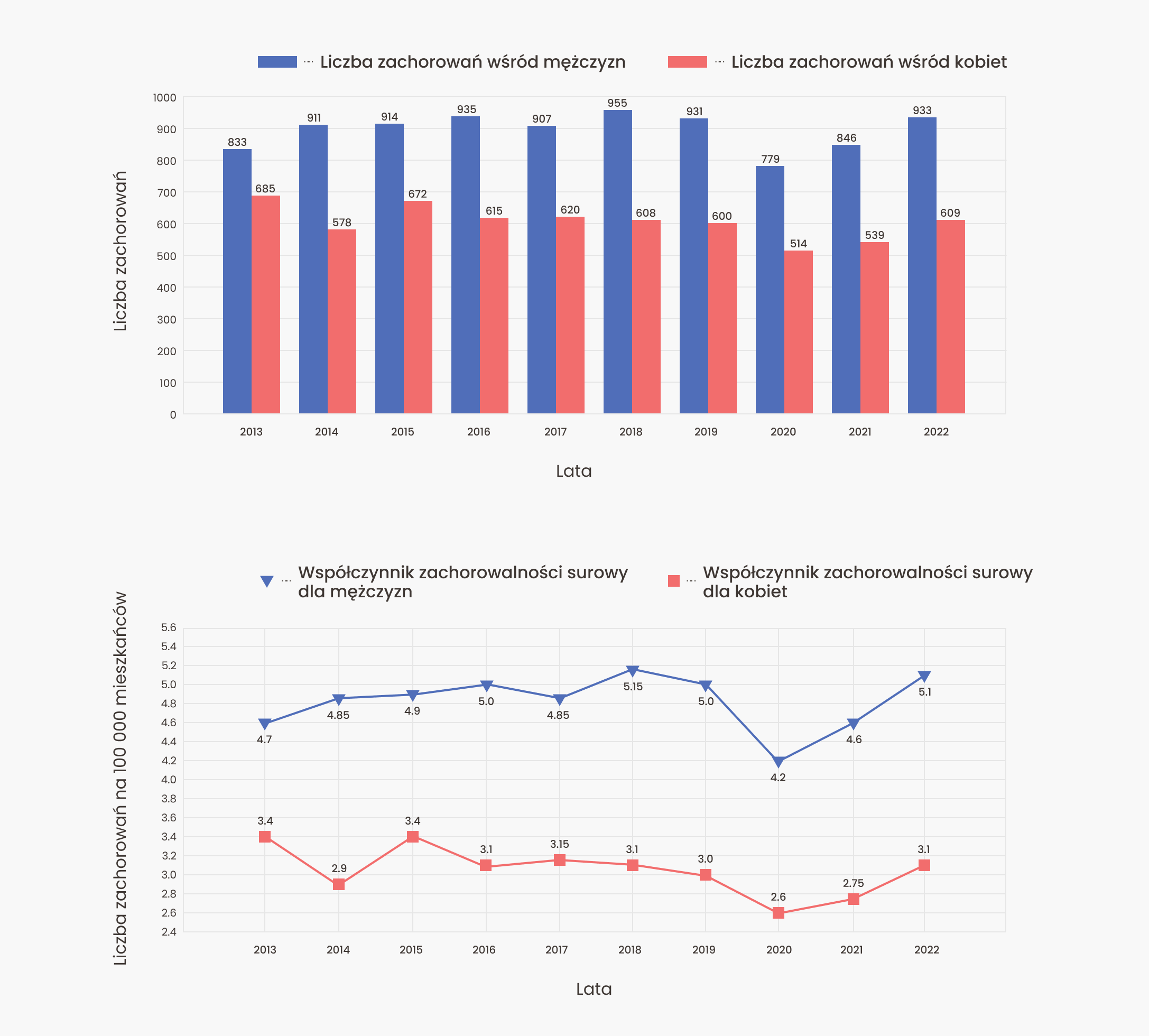 Wykresy statystyk zachorowań na nowotwory wątroby