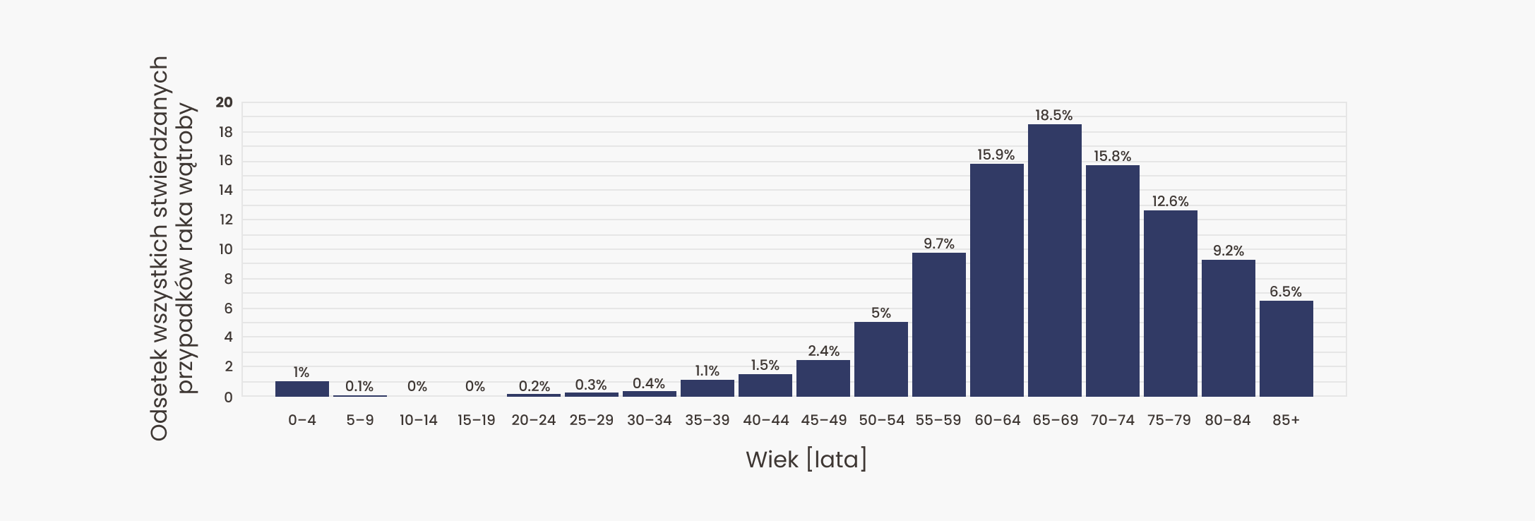 Wykres odsetka wszystkich stwierdzanych przypadków raka wątroby w zależności od wieku
