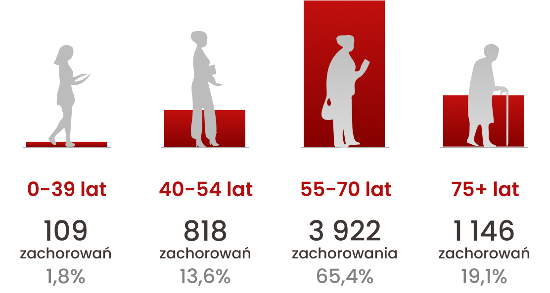 Epidemiologia - nowotwór endometrium.