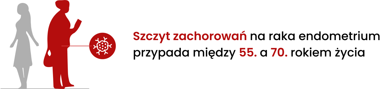Szczyt zachorowań na raka endometrium
