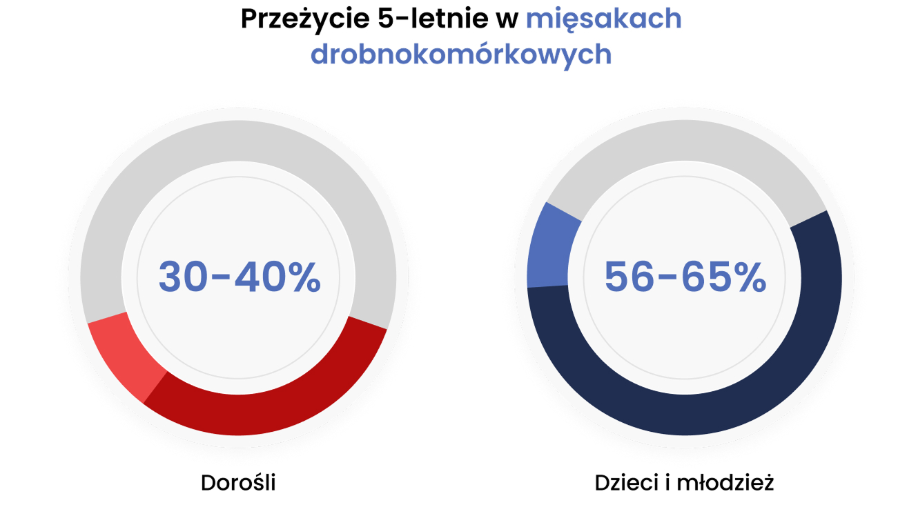 Przeżycie 5-letnie w mięsakach drobnokomórkowych
