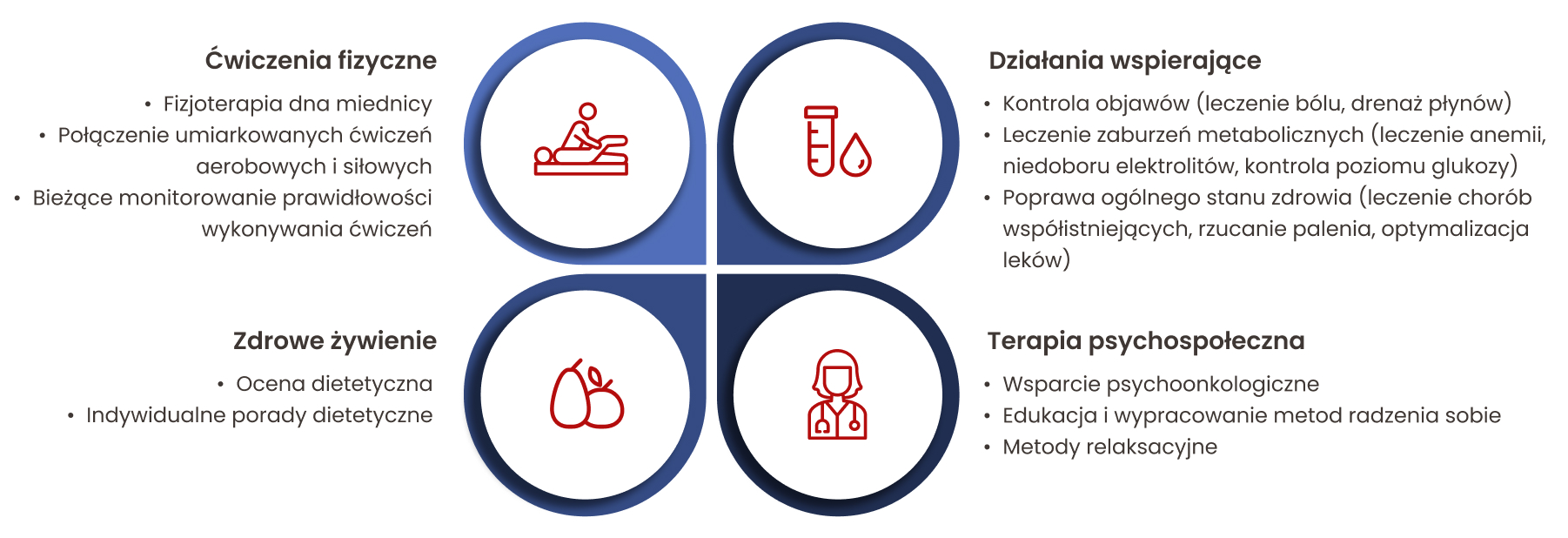 Nowotwór jajnika - rehabilitacja.