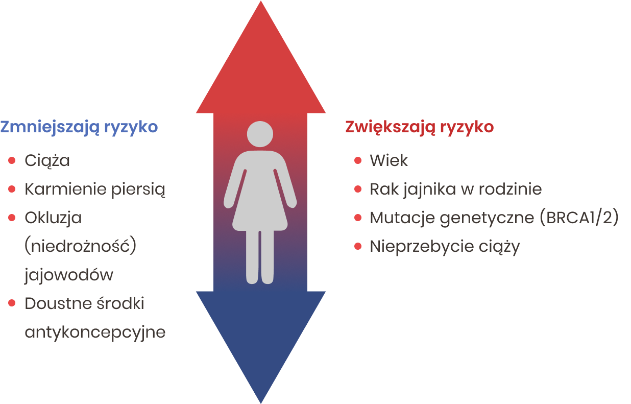 Nowotwór jajnika - czynniki ryzyka.