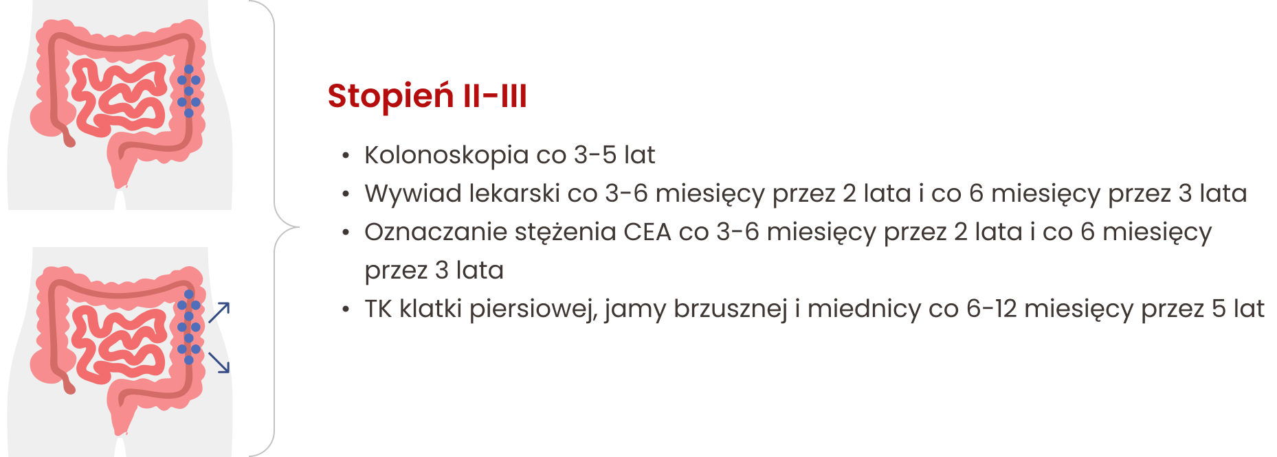 Dodatkowo w stopniu II-IV zalecane są wywiad lekarski co 3–6 miesięcy przez 2 lata i co 6 miesięcy przez 3 lata, oznaczanie stężenia CEA co 3–6 miesięcy przez 2 lata i co 6 miesięcy przez 3 lata. 