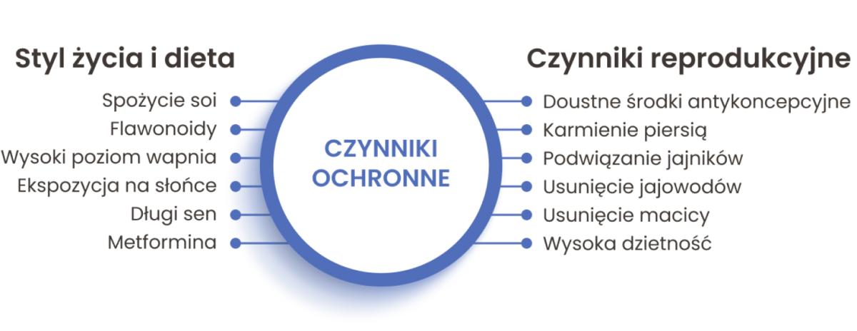 Czynniki ochronne w raku jajnika to spożycie fawonoidów, ekspozycja na słońce, długi sen, metformina oraz czynniki reprodukcyjne ograniczające ilość owulacji, m.in. środki antykoncepcyjne, usunięcie macicy.