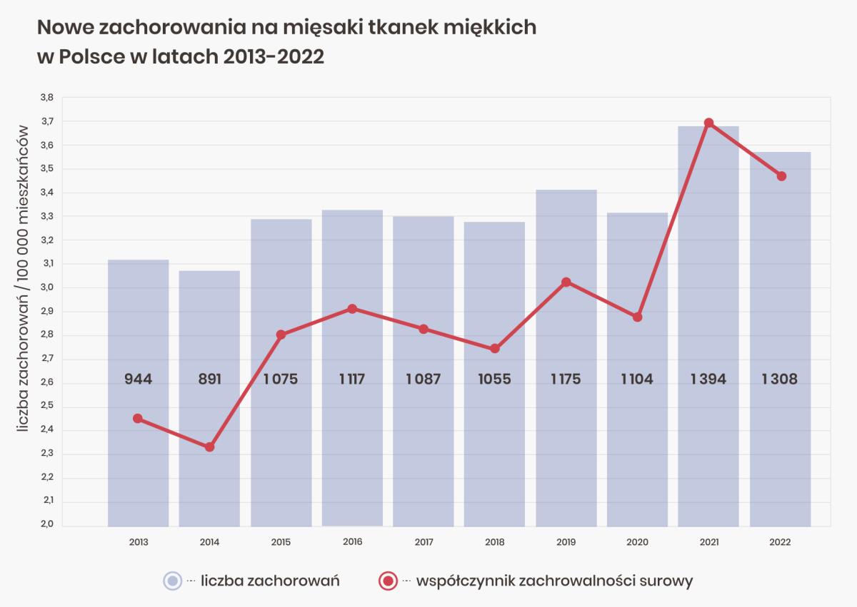 Epidemiologia mięsaków tkanek miękkich