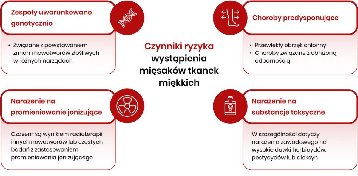Etiologia mięsaków tkanek miękkich