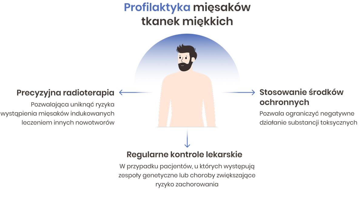 Metody zapobiegania mięsakom tkanek miękkich