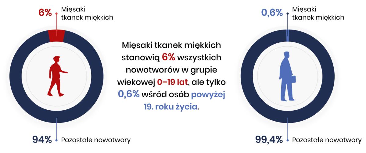 Epidemiologia mięsaków tkanek miękkich.