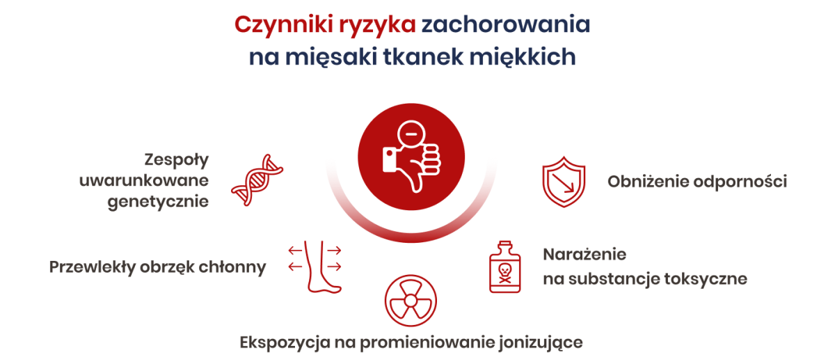 Etiologia nowotworu mięsaków tkanek miękkich