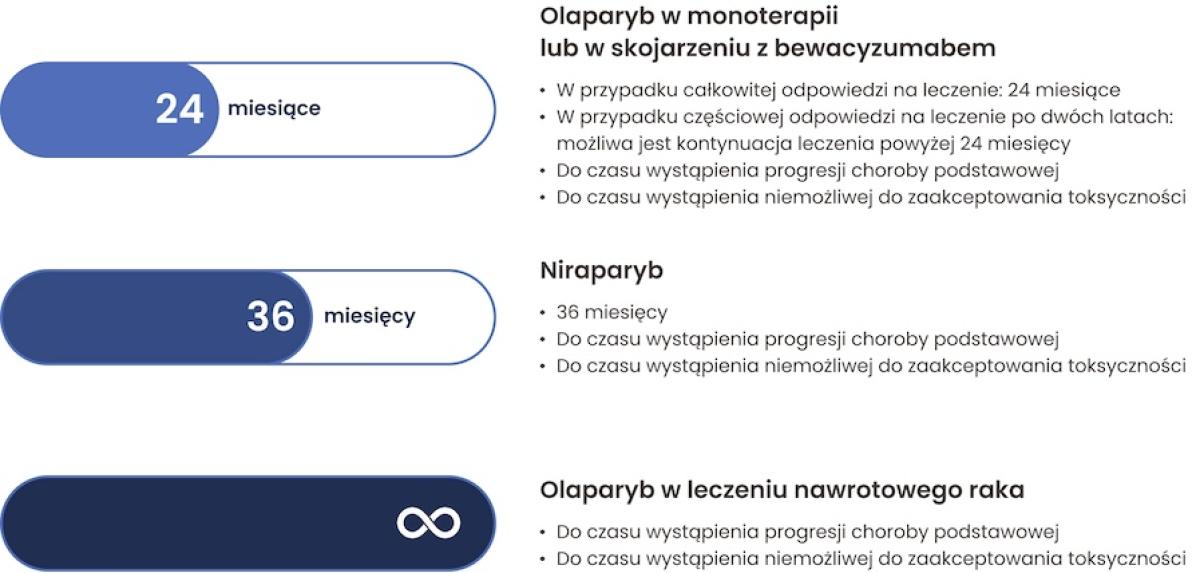 W pierwotnym raku jajnika terapia olaparybem trwa 24 miesiące, jeśli uzyskano całkowitą odpowiedź na leczenie, lub dłużej, jeśli odpowiedź była częściowa. Terapia niraparybem trwa 36 miesięcy. W raku nawrotowym nie ma ograniczeń czasu leczenia.