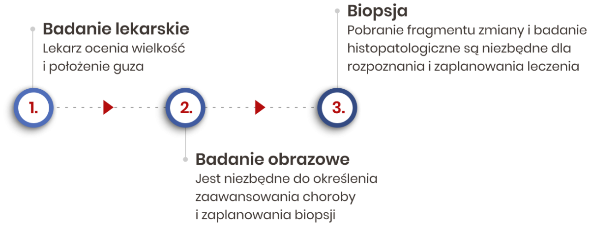 Diagnostyka mięsaków tkanek miękkich