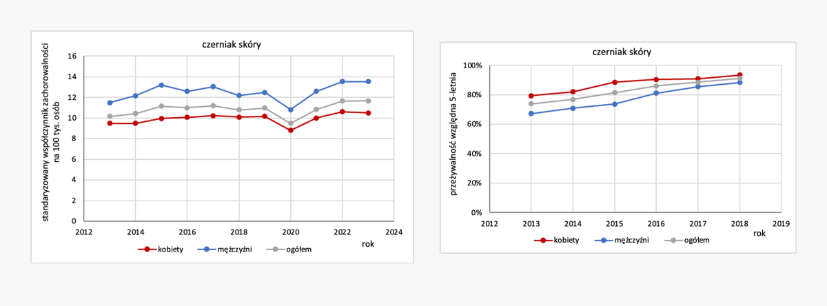 Czerniak skóry (C43) - wykresy