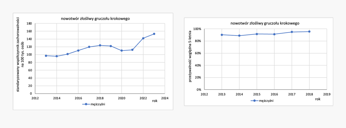 Nowotwór złośliwy gruczołu krokowego (C56)