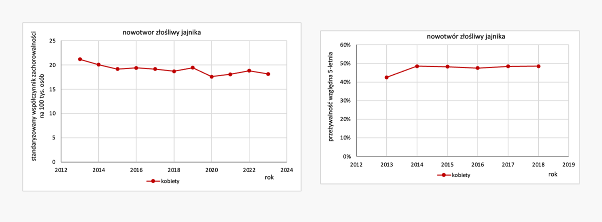 Nowotwory złośliwe jajnika (C56) - wykresy