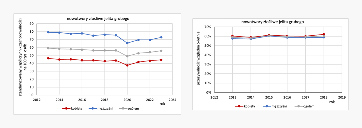 Nowotwory złośliwe jelita grubego (C18–21) - wykresy