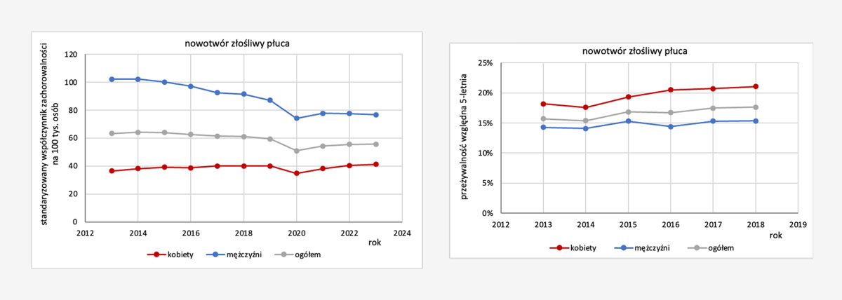 Nowotwory złośliwe płuca (C34) - wykresy
