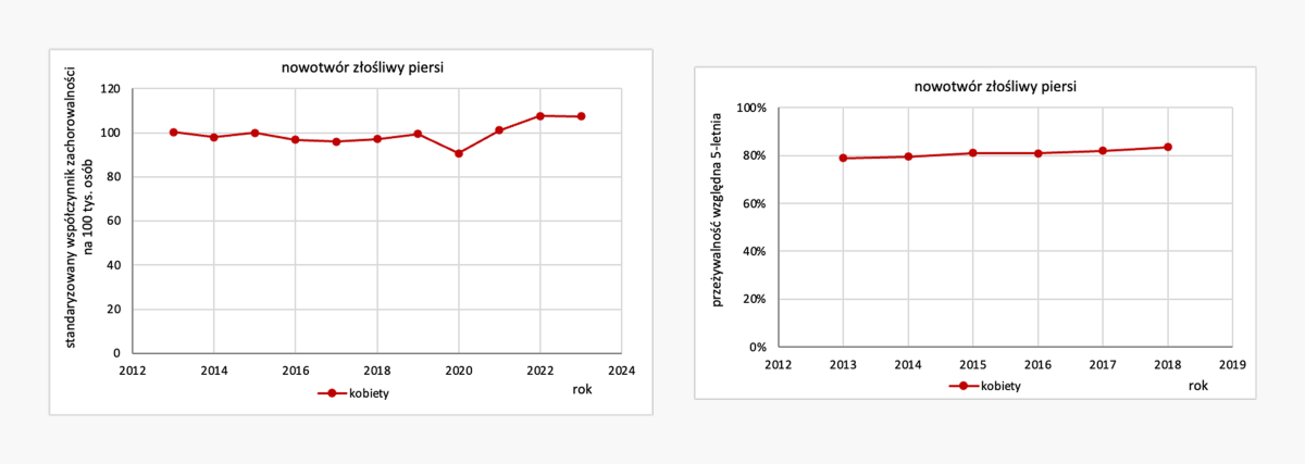 Nowotwory złośliwe piersi (C50) - wykresy