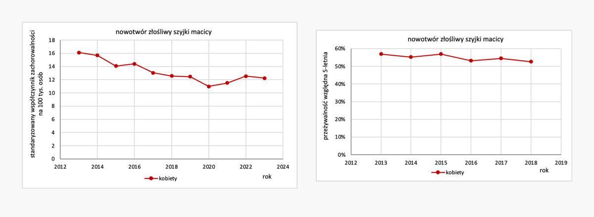 Nowotwory złośliwe szyjki macicy (C53) - wykresy